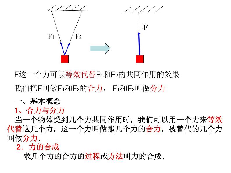 人教版（新课标）高中物理必修一第三章相互作用——3.4《力的合成》课件03