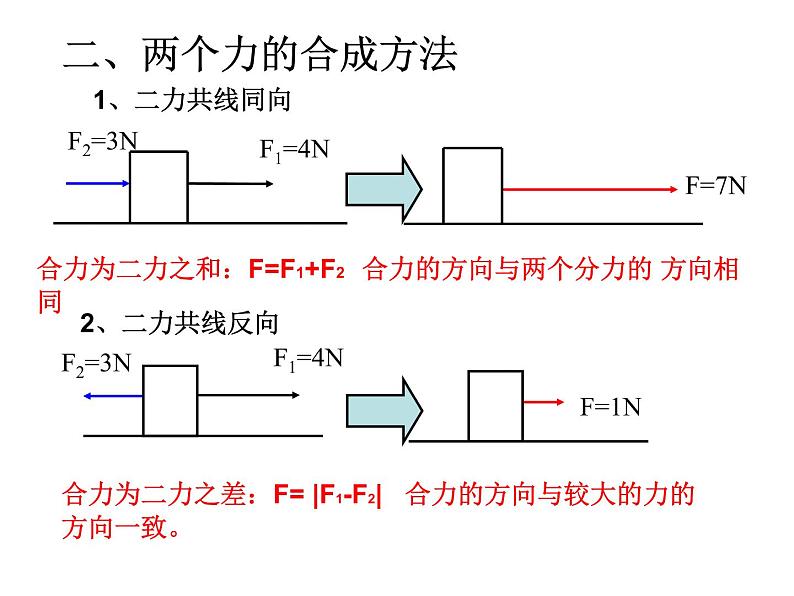 人教版（新课标）高中物理必修一第三章相互作用——3.4《力的合成》课件05