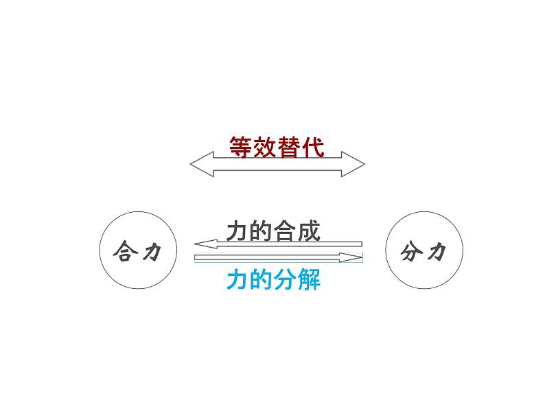 人教版（新课标）高中物理必修一第三章相互作用——力的分解 公开课课件PPT04