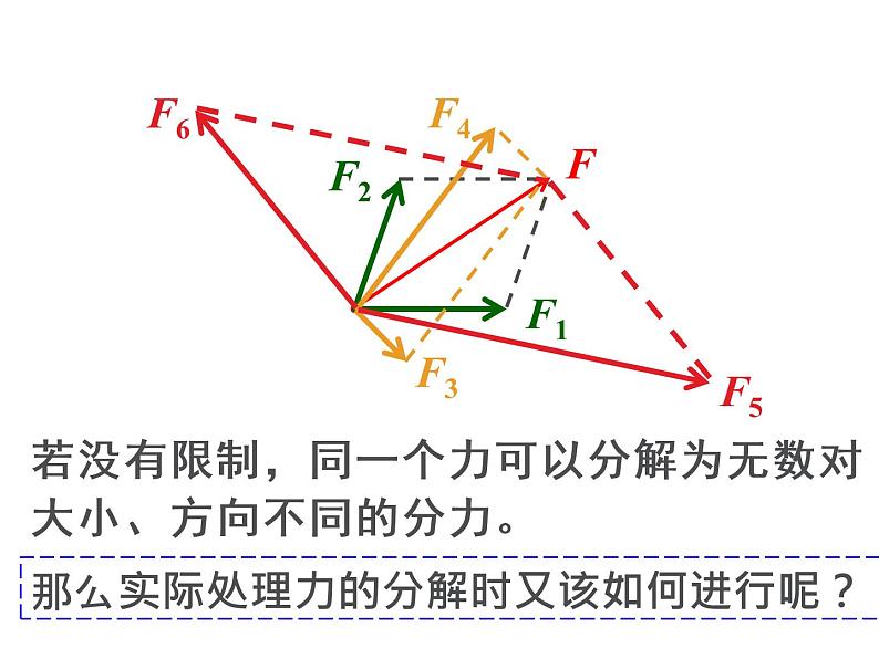 人教版（新课标）高中物理必修一第三章相互作用——力的分解 公开课课件PPT06