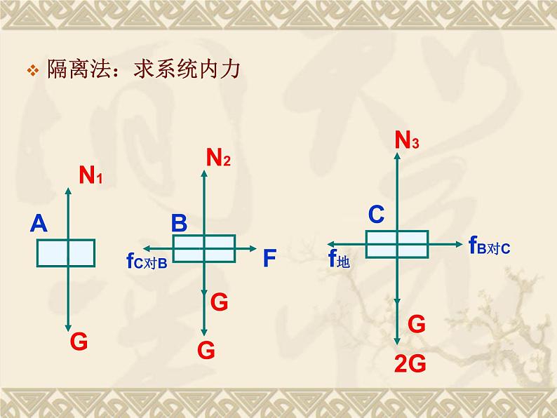 人教版（新课标）高中物理必修一第三章相互作用——整体法和隔离法课件PPT06