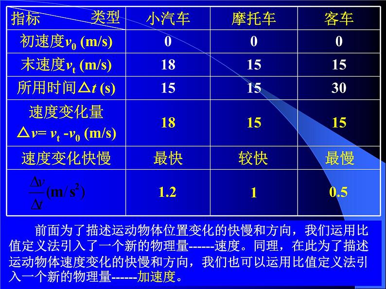 人教版（新课标）高中物理必修一第一章运动的描述—— 速度变化快慢的描述：加速度课件PPT04