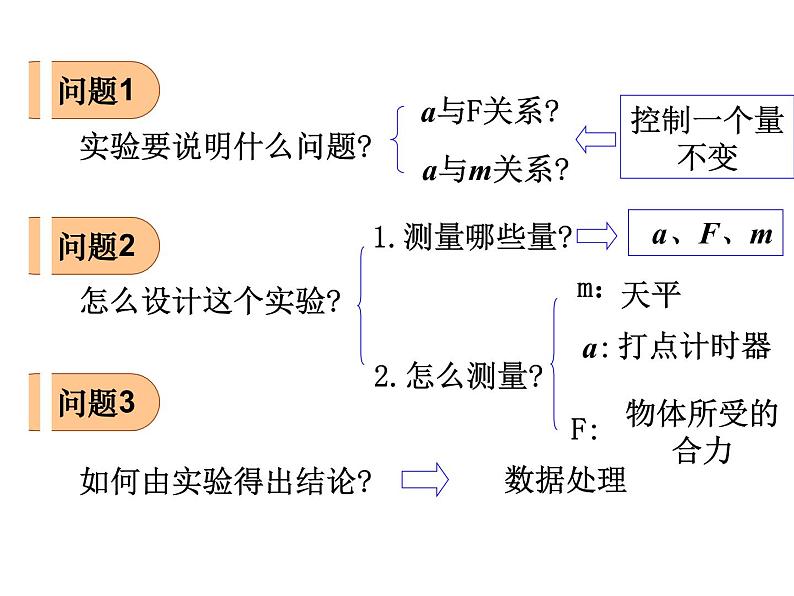 人教版（新课标）高中物理必修一第四章牛顿运动定律——探究力与力、质量的关系实验课件PPT05