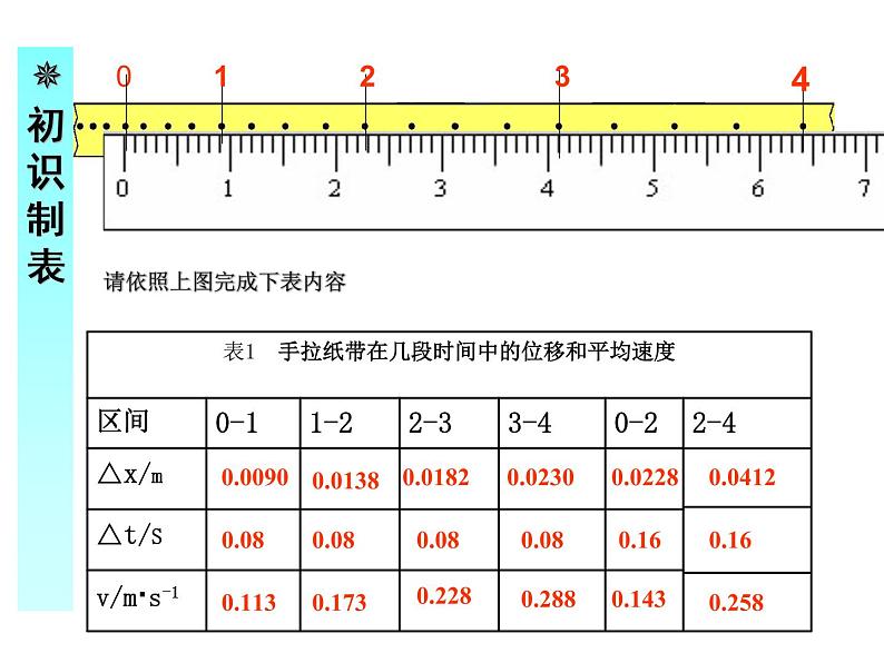 人教版（新课标）高中物理必修一第一章运动的描述——§1.4  实验 用打点计时器测速度课件PPT03