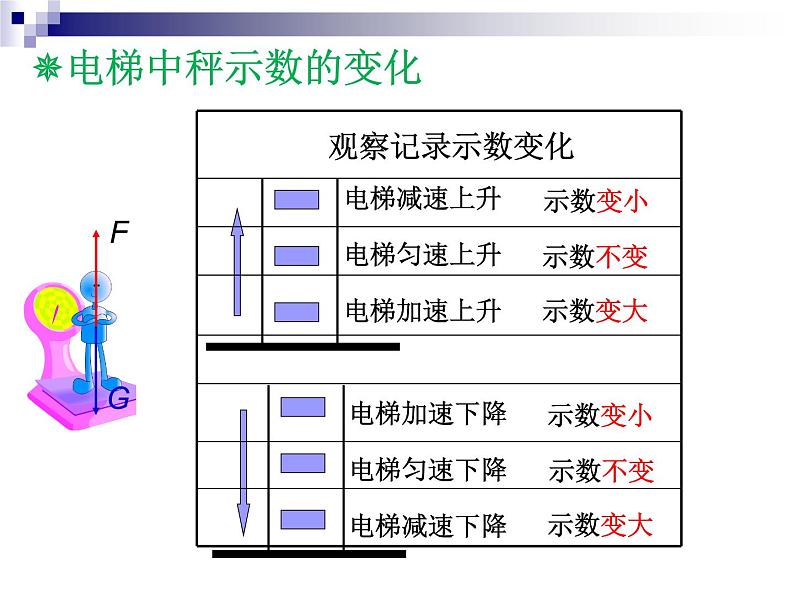 人教版（新课标）高中物理必修一第四章牛顿运动定律—— 超重与失重课件PPT07