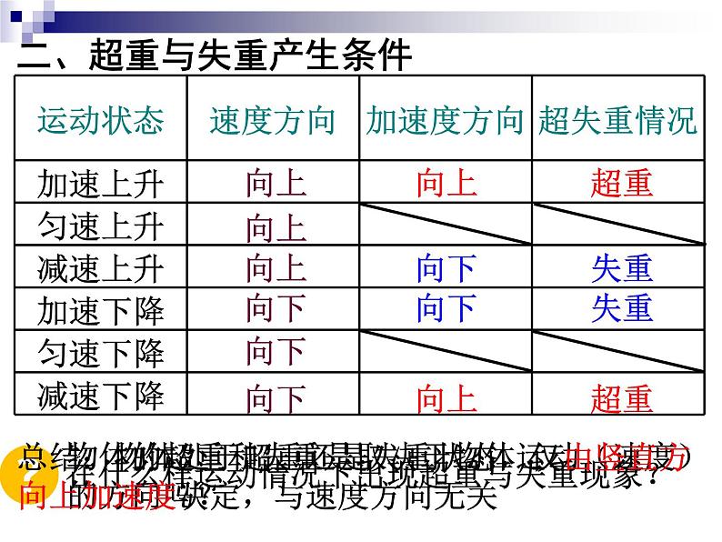 人教版（新课标）高中物理必修一第四章牛顿运动定律—— 超重与失重课件PPT08