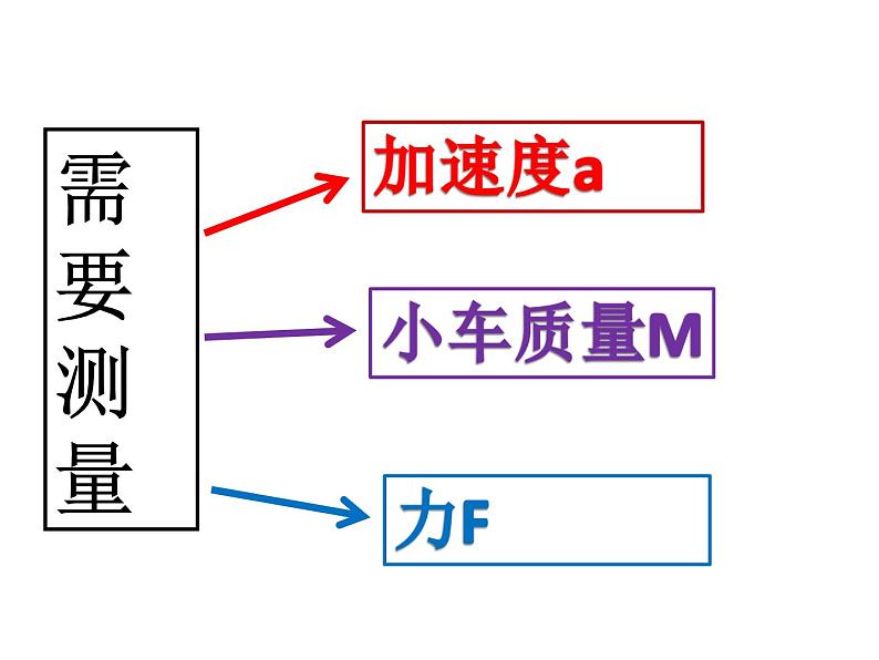 人教版（新课标）高中物理必修一第四章牛顿运动定律—— 探究小车加速度与力、质量的关系课件PPT02