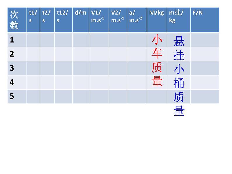 人教版（新课标）高中物理必修一第四章牛顿运动定律—— 探究小车加速度与力、质量的关系课件PPT06