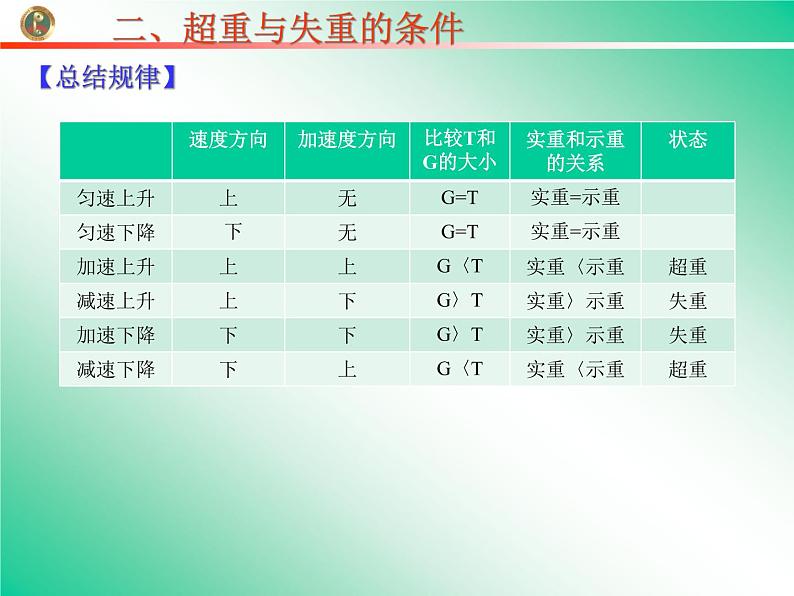 人教版（新课标）高中物理必修一第四章牛顿运动定律——超重失重课件PPT08