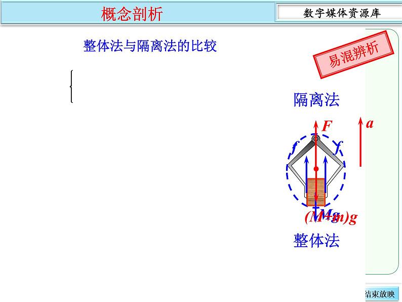 人教版（新课标）高中物理必修一第三章相互作用——整体法和隔离法的应用课件PPT03