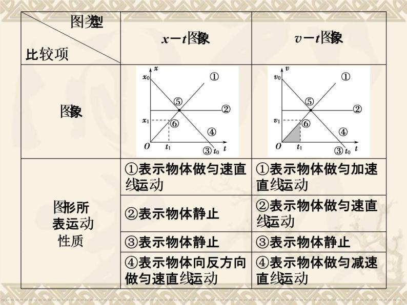 人教版（新课标）高中物理必修一第二章匀变速直线运动的研究——专题 3图像问题课件PPT08