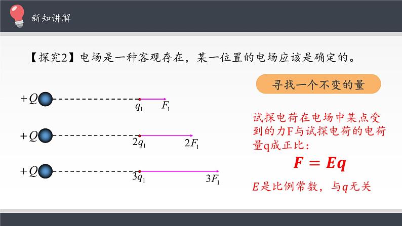 9.3 电场  电场强度(共29张PPT)06