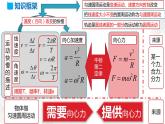 第六章圆周运动章节复习-高一物理 同步课件+练习（2019人教版必修第二册）