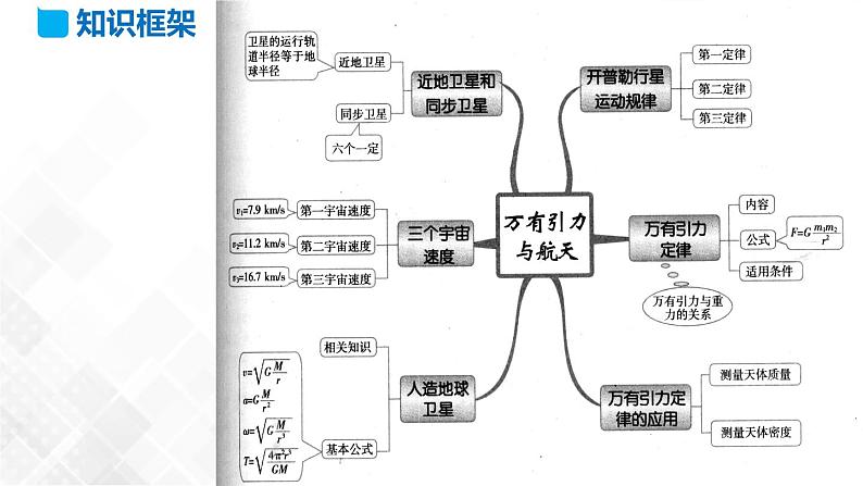 第七章万有引力与宇宙航行章节复习-高一物理 同步课件+练习（2019人教版必修第二册）02