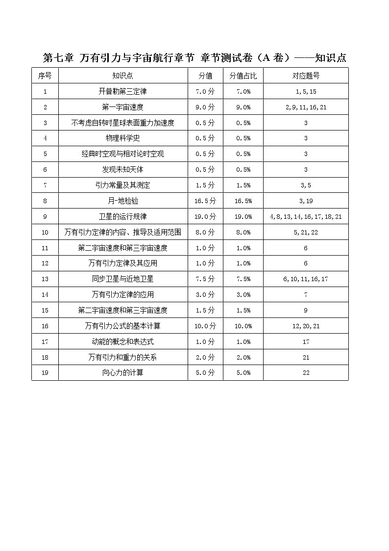 第七章万有引力与宇宙航行章节复习-高一物理 同步课件+练习（2019人教版必修第二册）01