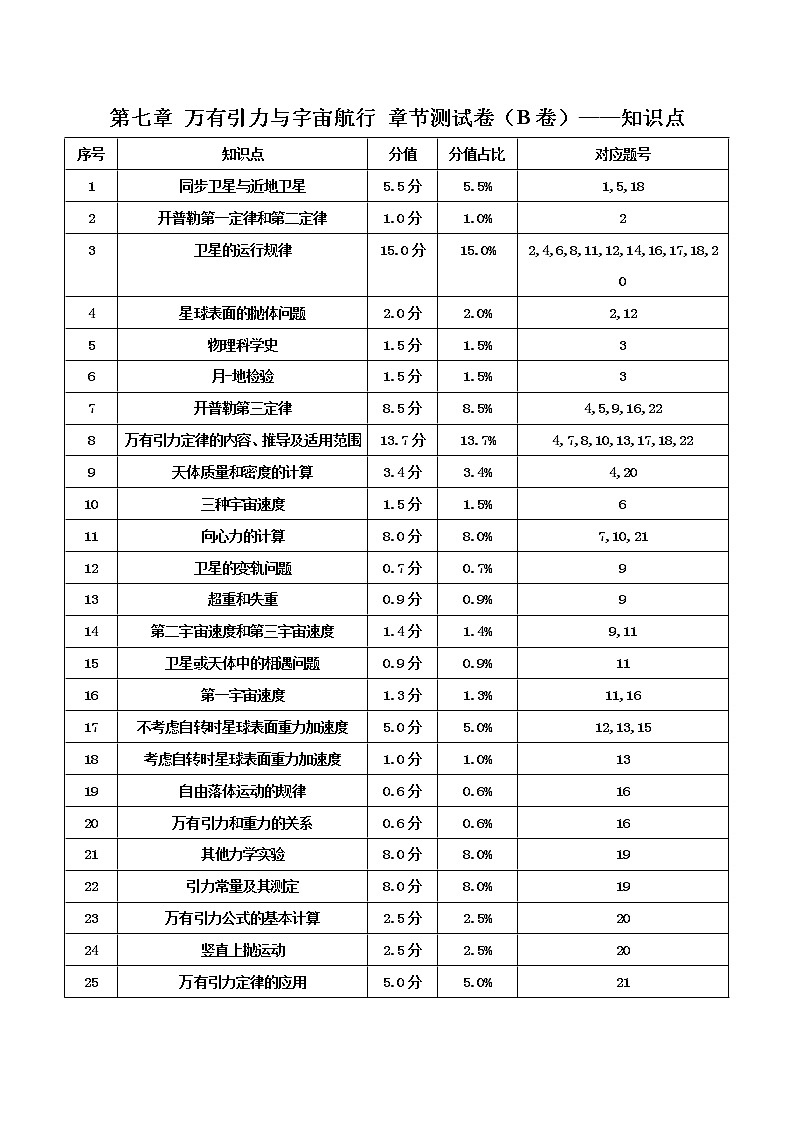 第七章万有引力与宇宙航行章节复习-高一物理 同步课件+练习（2019人教版必修第二册）01