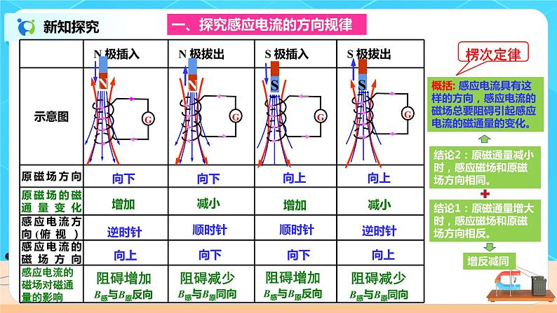 新教材 高中物理选择性必修二  2.1楞次定律  课件+教案+练习08