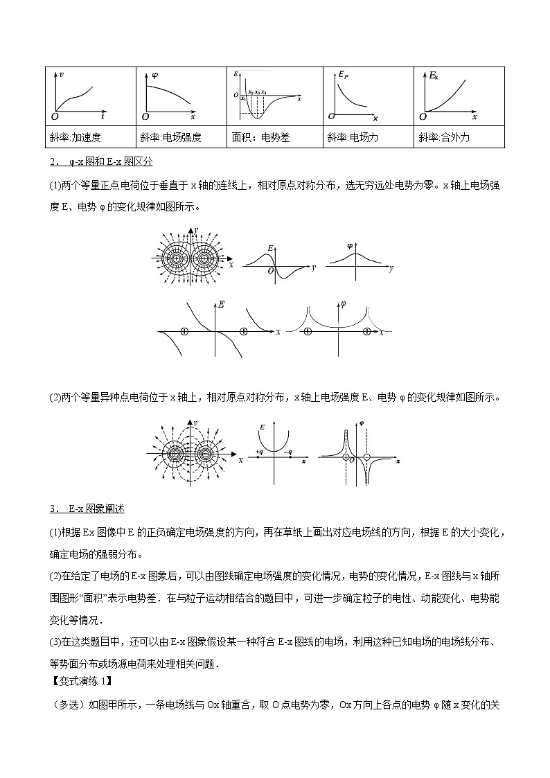 专题48 电场中的图像问题  2022届高中物理常考点归纳二轮复习第3页