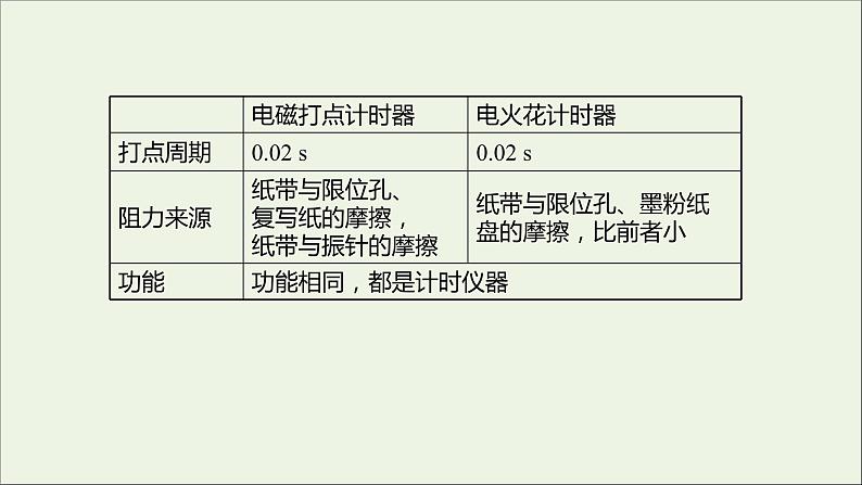 高中物理第一章运动的描述4实验：用打点计时器测速度课件新人教版必修104