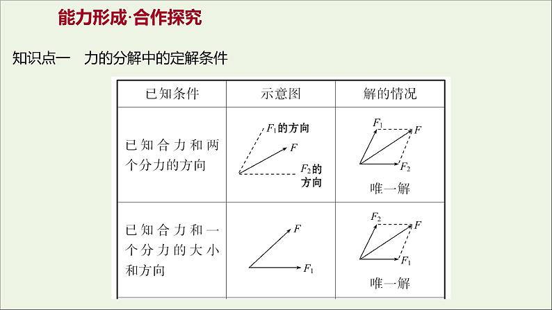 高中物理第三章相互作用5力的分解课件新人教版必修108