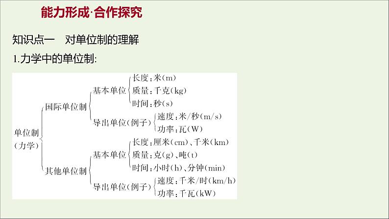 高中物理第四章牛顿运动定律4力学单位制课件新人教版必修108