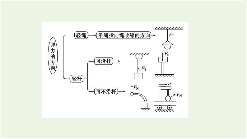 高中物理第二章力阶段提升课课件教科版必修104