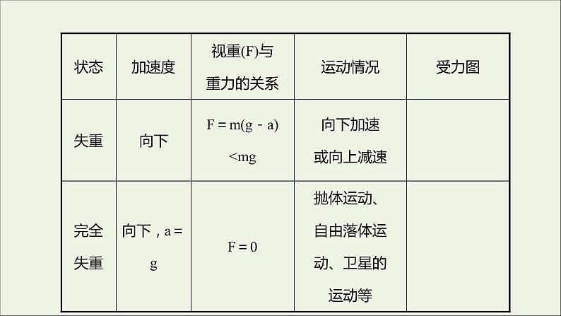 高中物理第三章牛顿运动定律6超重与失重课件教科版必修108