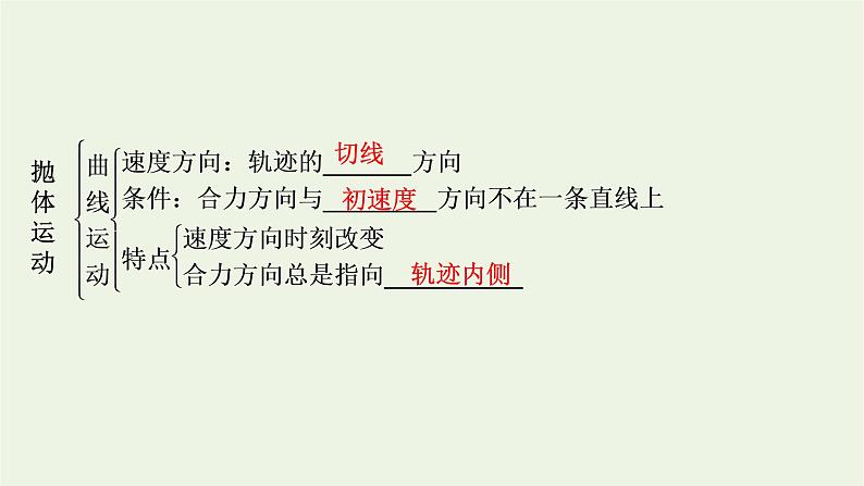 2021_2022学年新教材高中物理第五章抛体运动本章小结课件新人教版必修第二册第4页