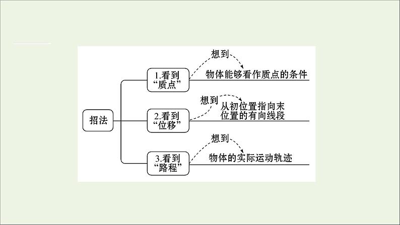 2021_2022学年高中物理第一章运动的描述阶段提升课课件新人教版必修1第5页