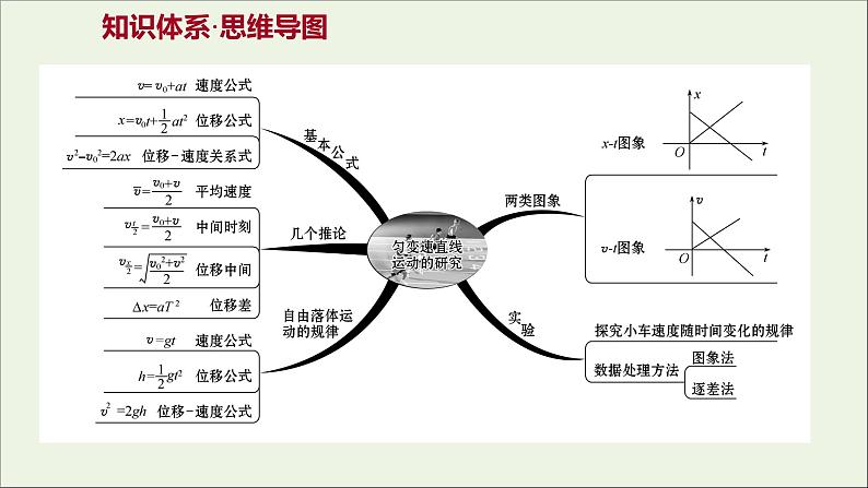 2021_2022学年高中物理第二章匀变速直线运动的研究阶段提升课课件新人教版必修1第2页