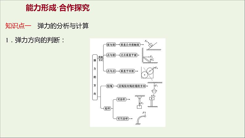 高中物理第三章相互作用习题课：重力弹力和摩擦力的应用课件新人教版必修103