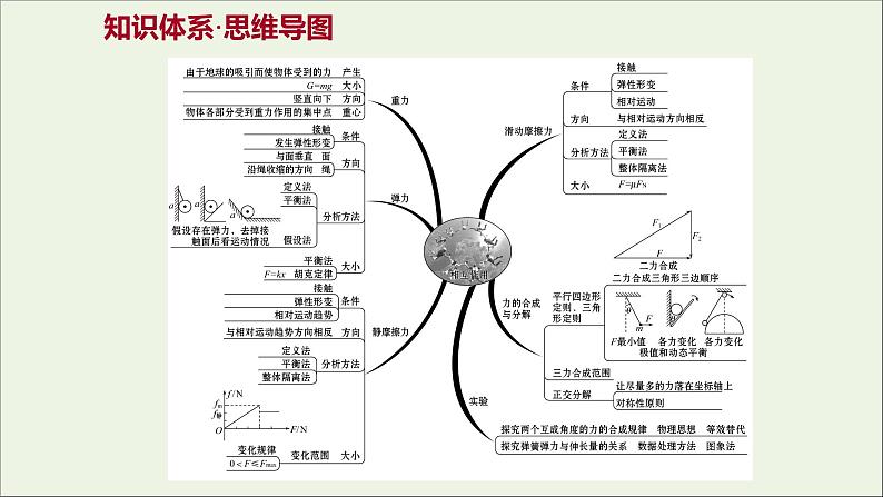 高中物理第三章相互作用阶段提升课课件新人教版必修102