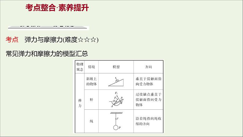 高中物理第三章相互作用阶段提升课课件新人教版必修103