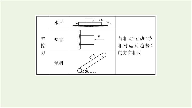 高中物理第三章相互作用阶段提升课课件新人教版必修104