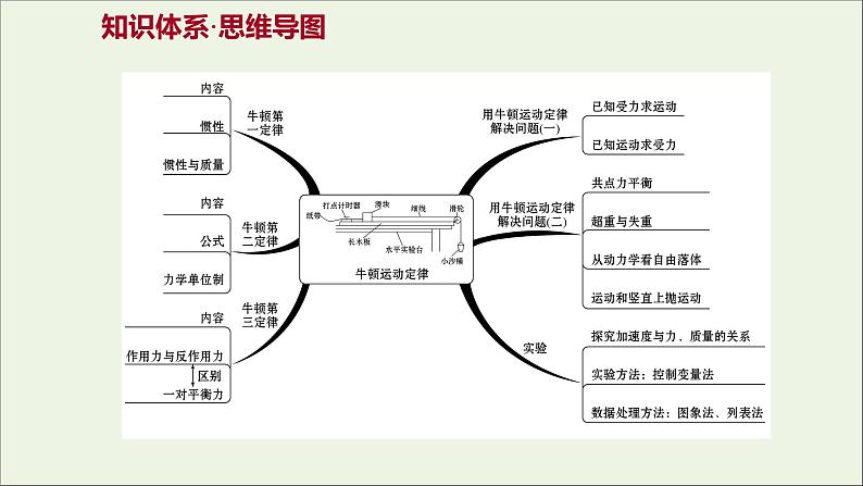 2021_2022学年高中物理第四章牛顿运动定律阶段提升课课件新人教版必修1第2页