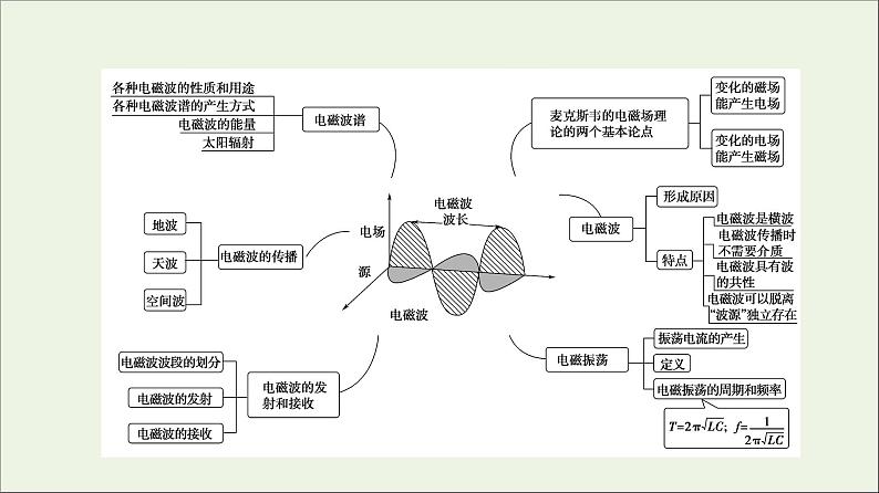 2021_2022学年新教材高中物理第4章电磁振荡与电磁波综合提升课件粤教版选择性必修第二册03