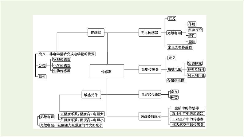 2021_2022学年新教材高中物理第5章传感器综合提升课件粤教版选择性必修第二册第3页