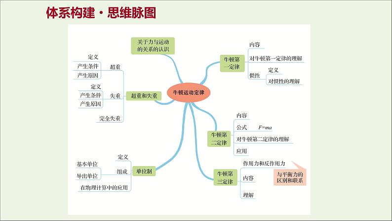 2021_2022学年新教材高中物理第四章牛顿运动定律单元复习课件粤教版必修第一册第2页