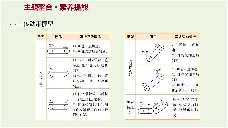 2021_2022学年新教材高中物理第四章牛顿运动定律单元复习课件粤教版必修第一册第3页