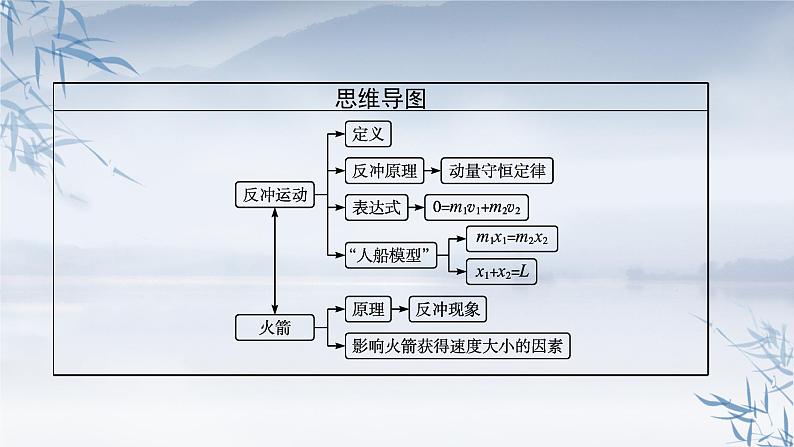 2021-2022学年高中物理新粤教版选择性必修第一册 第一章第四节　动量守恒定律的应用 课件（37张）第4页