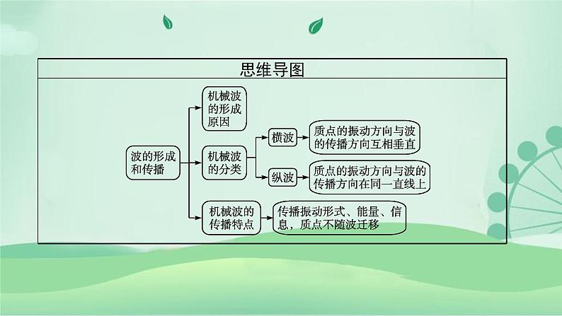 2021-2022学年高中物理新粤教版选择性必修第一册 第三章第一节　机械波的产生和传播 课件（41张）04