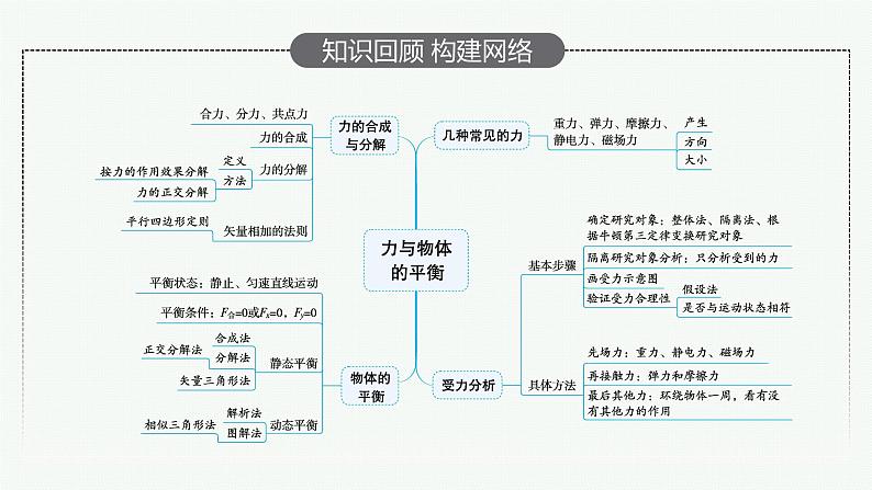 2022届高三物理二轮复习课件：专题一　第一讲　力与物体的平衡第4页