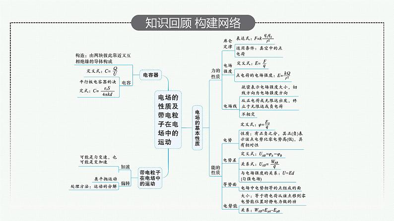 2022届高三物理二轮复习课件：专题三　第一讲　电场　带电粒子在电场中的运动第4页