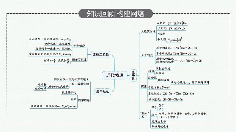 2022届高三物理二轮复习课件：专题五　光电效应　原子结构和原子核04