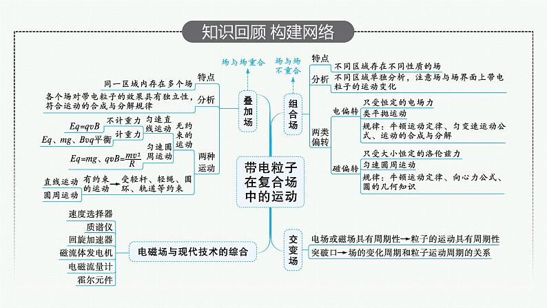 2022届高三物理二轮复习课件：专题三　第三讲　带电粒子在复合场中的运动04