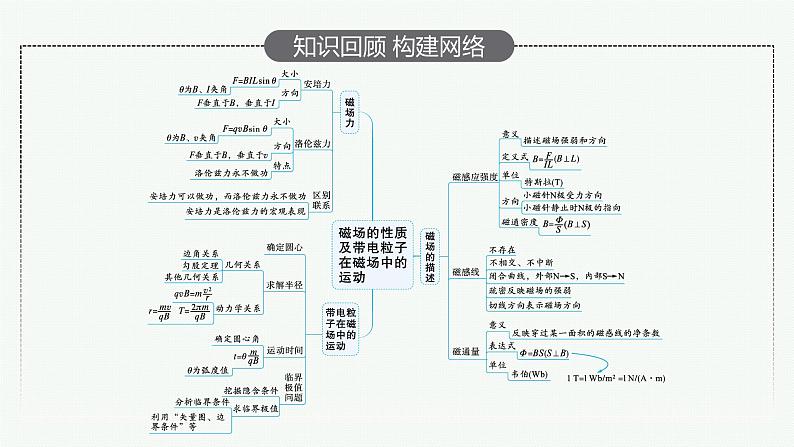 2022届高三物理二轮复习课件：专题三　第二讲　磁场　带电粒子在磁场中的运动第4页