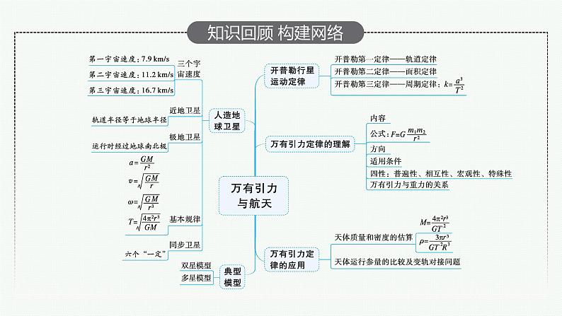 2022届高三物理二轮复习课件：专题一　第四讲　万有引力定律及其应用第4页