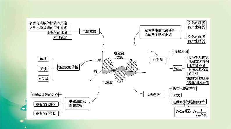 2021-2022学年高中物理新粤教版选择性必修第二册 第4章 电磁振荡与电磁波 综合提升 课件第3页