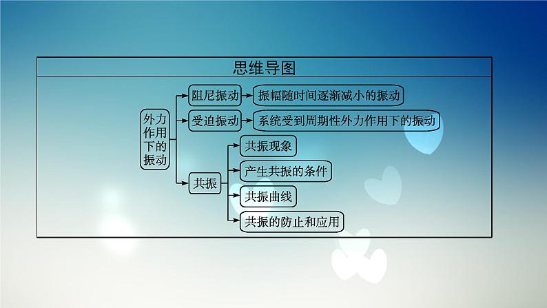 2021-2022学年高中物理新粤教版选择性必修第一册 第二章第五节　受迫振动　共振 课件第4页