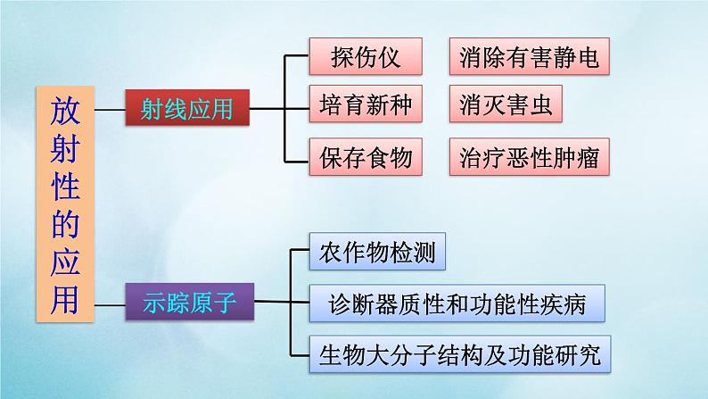 2021-2022学年高中物理新粤教版选择性必修第三册 第五章 第三节 原子核 核力与核反应方程  课件（20张）练习题04